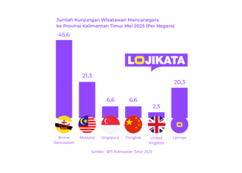 Kunjungan Wisman ke Kaltim Tembus Rekor Tertinggi dalam Tiga Tahun!